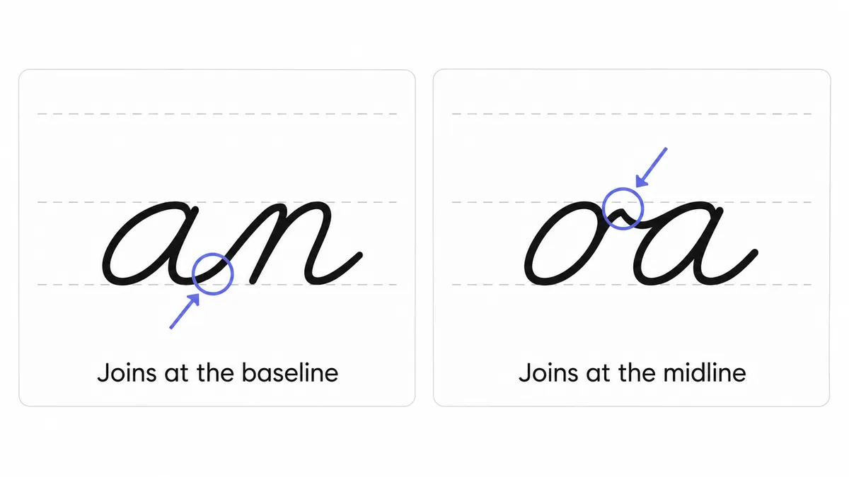 Two cursive word pairs on guide lines showing one join at the baseline and one join at the midline.
