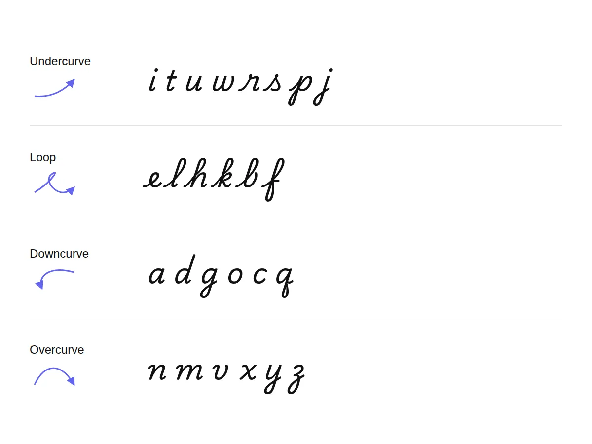 Four rows showing the cursive letter families, each with its starting stroke and the lowercase letters that share it.