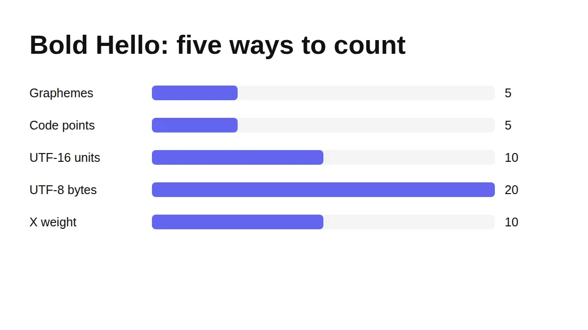 Bar chart showing the same styled word counted five different ways, with different totals.