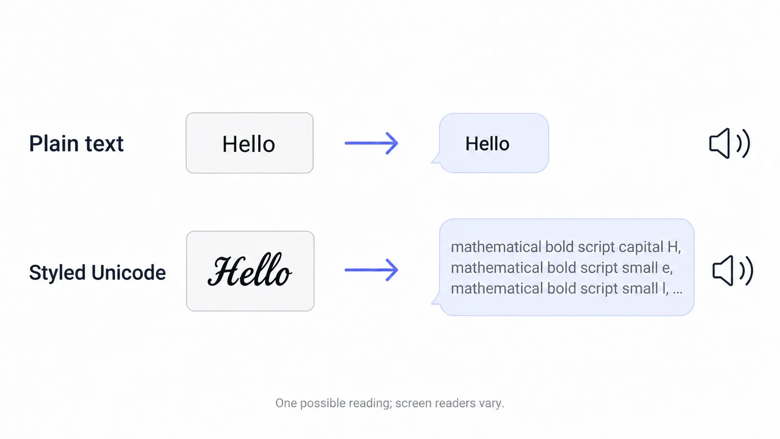 Plain text read aloud as a single short phrase compared with styled Unicode text read aloud as a long list of character names.